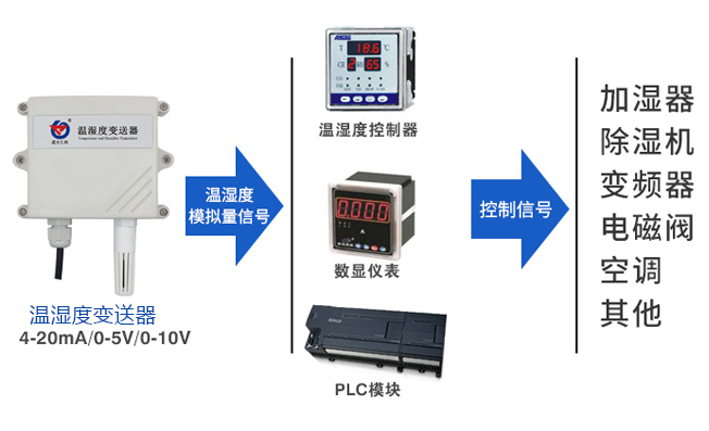 溫濕度變送器是一個(gè)可獨(dú)立工作的設(shè)備