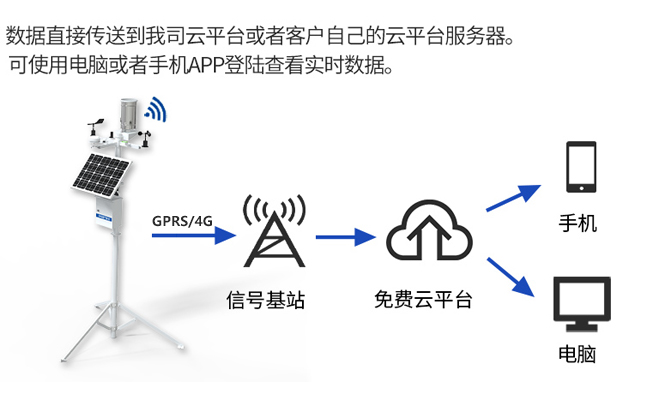 解析氣象站中應(yīng)用GPRS通信技術(shù)的原理及優(yōu)勢(shì)